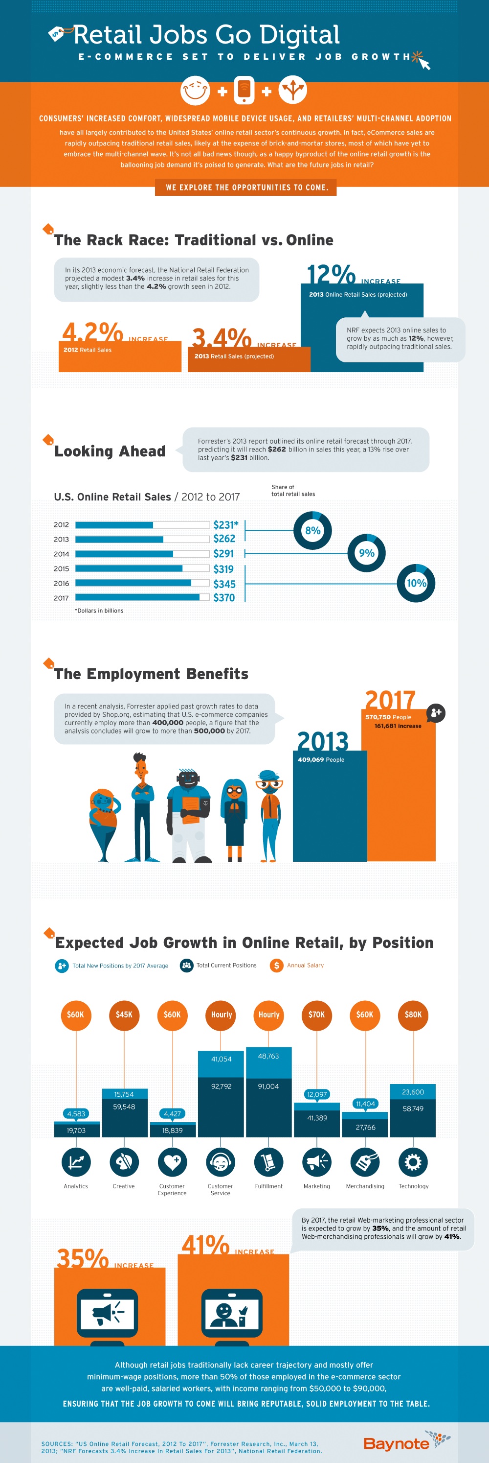 Baynote Retail Jobs Go Digital